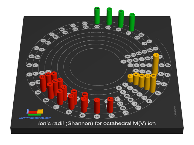 Image showing periodicity of the chemical elements for ionic radii (Shannon) for octahedral M(V) ion in a 3D spiral periodic table column style.