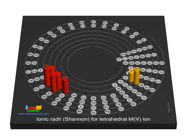 Image showing periodicity of the chemical elements for ionic radii (Shannon) for tetrahedral M(V) ion in a 3D spiral periodic table column style.