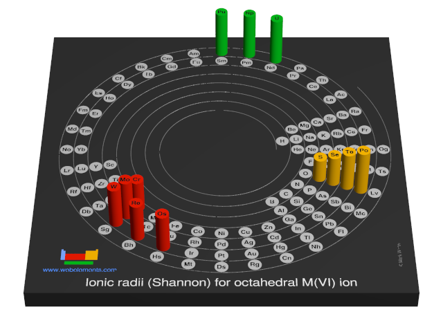 Image showing periodicity of the chemical elements for ionic radii (Shannon) for octahedral M(VI) ion in a 3D spiral periodic table column style.