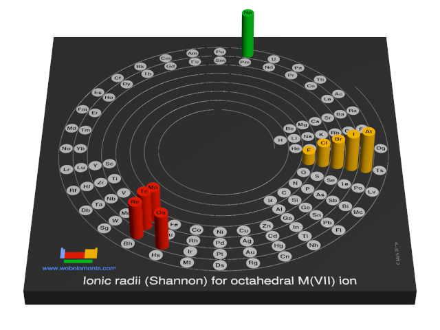 Image showing periodicity of the chemical elements for ionic radii (Shannon) for octahedral M(VII) ion in a 3D spiral periodic table column style.