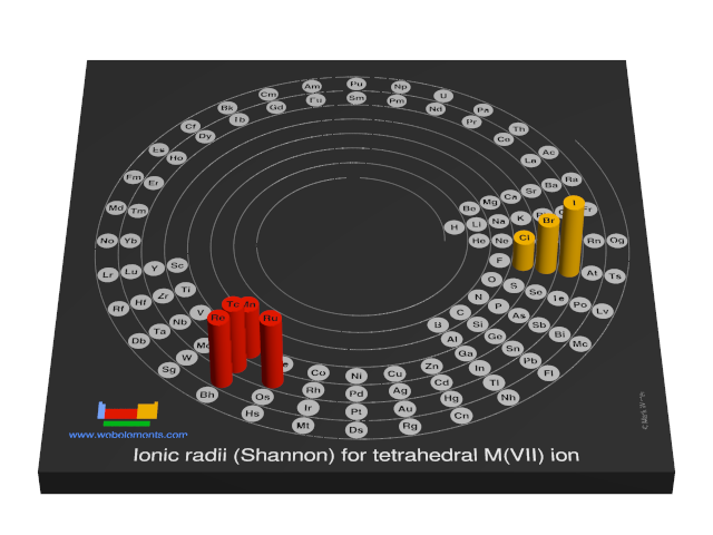 Image showing periodicity of the chemical elements for ionic radii (Shannon) for tetrahedral M(VII) ion in a 3D spiral periodic table column style.