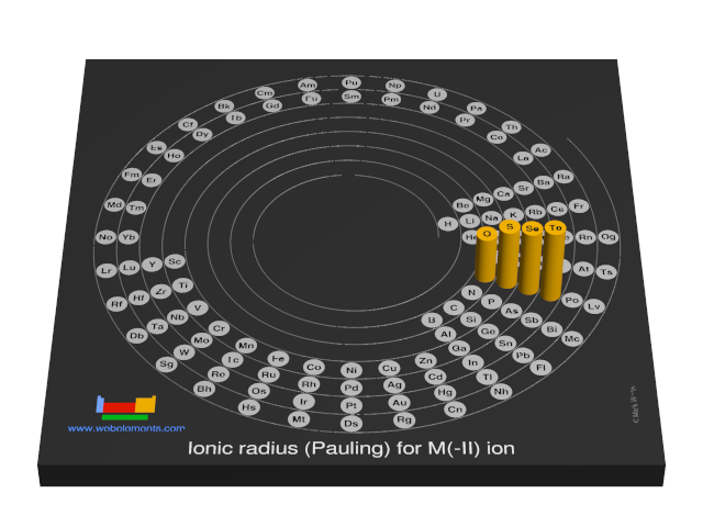 Image showing periodicity of the chemical elements for ionic radius (Pauling) for M(-II) ion in a 3D spiral periodic table column style.