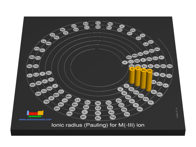 Image showing periodicity of the chemical elements for ionic radius (Pauling) for M(-III) ion in a 3D spiral periodic table column style.