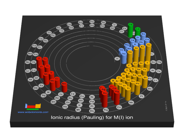 Image showing periodicity of the chemical elements for ionic radius (Pauling) for M(I) ion in a 3D spiral periodic table column style.
