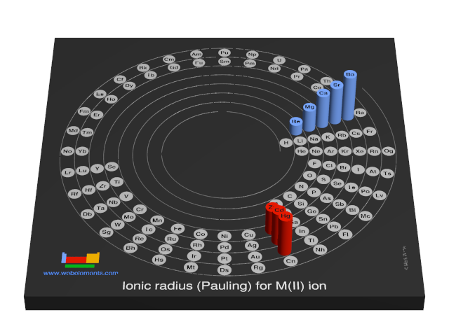 Image showing periodicity of the chemical elements for ionic radius (Pauling) for M(II) ion in a 3D spiral periodic table column style.