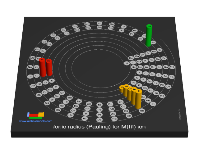 Image showing periodicity of the chemical elements for ionic radius (Pauling) for M(III) ion in a 3D spiral periodic table column style.