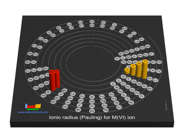 Image showing periodicity of the chemical elements for ionic radius (Pauling) for M(VI) ion in a 3D spiral periodic table column style.