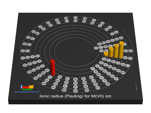 Image showing periodicity of the chemical elements for ionic radius (Pauling) for M(VII) ion in a 3D spiral periodic table column style.