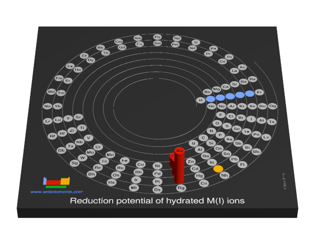 Image showing periodicity of the chemical elements for reduction potential of hydrated M(I) ions in a 3D spiral periodic table column style.