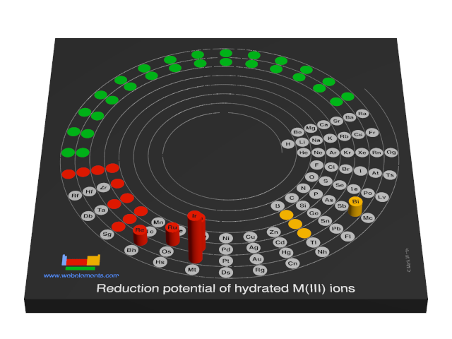 Image showing periodicity of the chemical elements for reduction potential of hydrated M(III) ions in a 3D spiral periodic table column style.