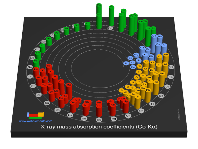 Image showing periodicity of the chemical elements for x-ray mass absorption coefficients (Co-Kα) in a 3D spiral periodic table column style.