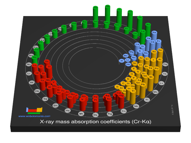 Image showing periodicity of the chemical elements for x-ray mass absorption coefficients (Cr-Kα) in a 3D spiral periodic table column style.