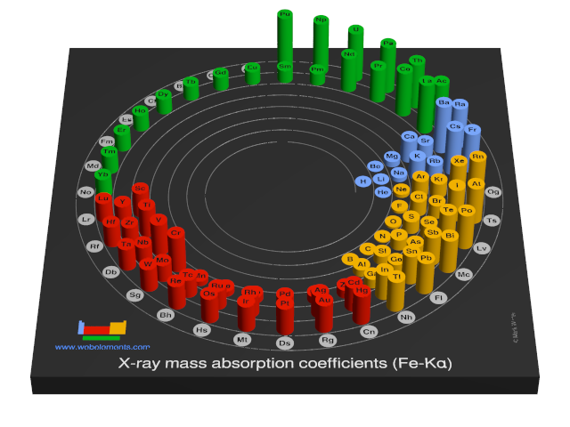 Image showing periodicity of the chemical elements for x-ray mass absorption coefficients (Fe-Kα) in a 3D spiral periodic table column style.