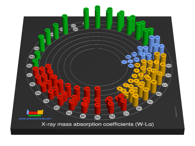 Image showing periodicity of the chemical elements for x-ray mass absorption coefficients (W-Lα) in a 3D spiral periodic table column style.