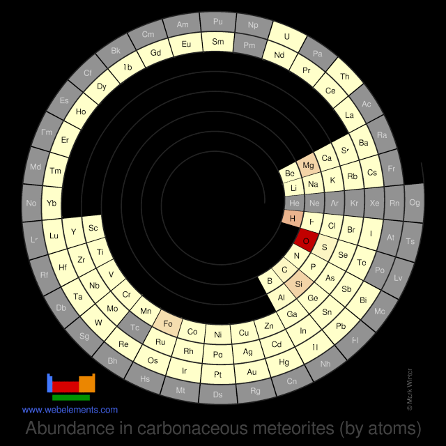 Image showing periodicity of the chemical elements for abundance in carbonaceous meteorites (by atoms) in a spiral periodic table heatscape style.