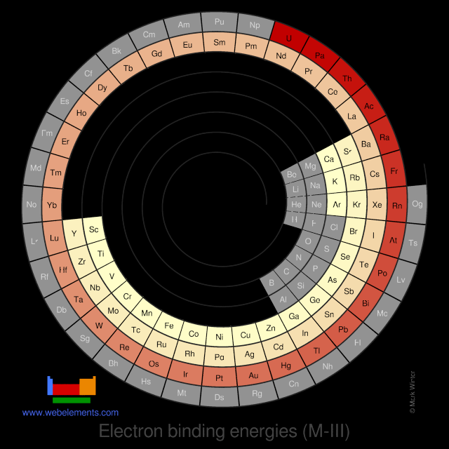 Image showing periodicity of the chemical elements for electron binding energies (M-III) in a spiral periodic table heatscape style.