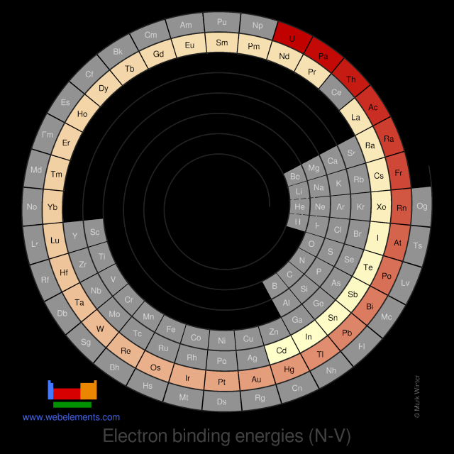Image showing periodicity of the chemical elements for electron binding energies (N-V) in a spiral periodic table heatscape style.