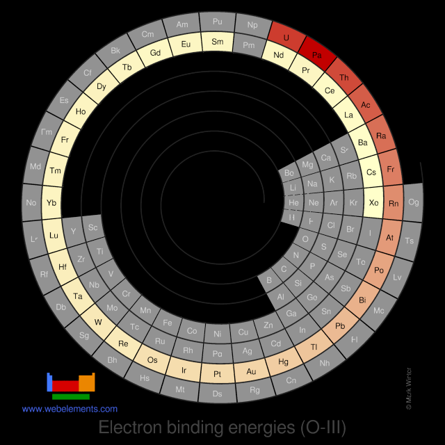 Image showing periodicity of the chemical elements for electron binding energies (O-III) in a spiral periodic table heatscape style.