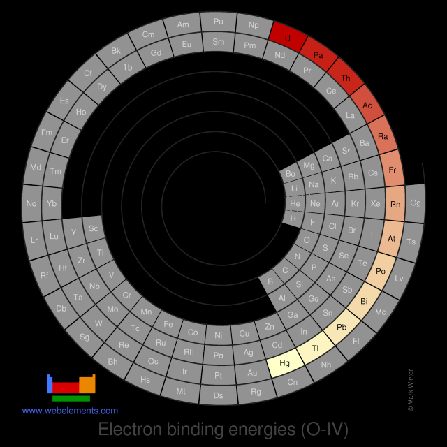 Image showing periodicity of the chemical elements for electron binding energies (O-IV) in a spiral periodic table heatscape style.