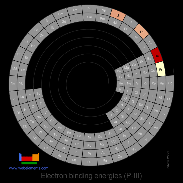 Image showing periodicity of the chemical elements for electron binding energies (P-III) in a spiral periodic table heatscape style.