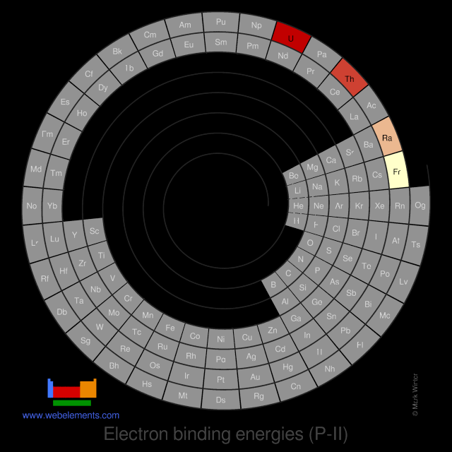 Image showing periodicity of the chemical elements for electron binding energies (P-II) in a spiral periodic table heatscape style.