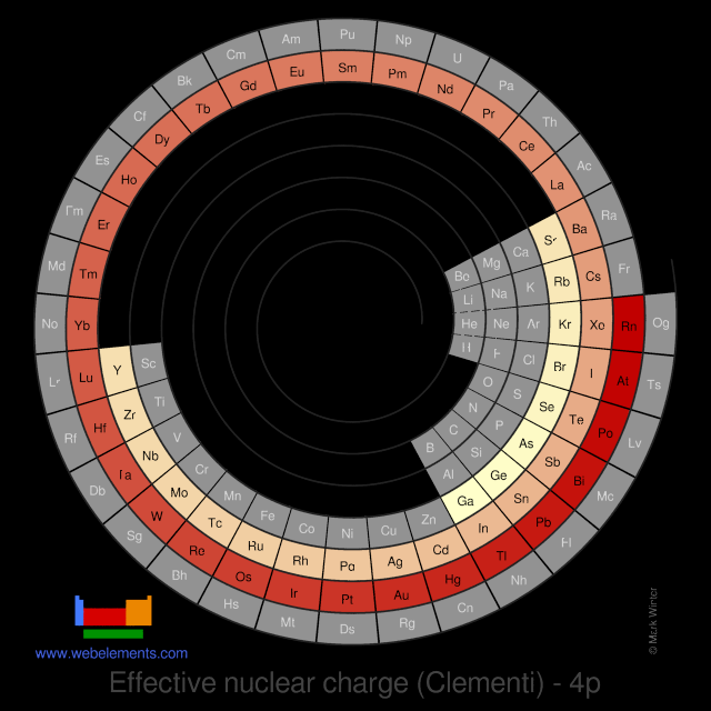Image showing periodicity of the chemical elements for effective nuclear charge (Clementi) - 4p in a spiral periodic table heatscape style.