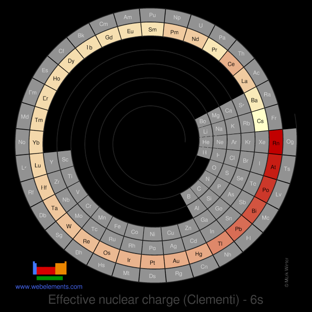 Image showing periodicity of the chemical elements for effective nuclear charge (Clementi) - 6s in a spiral periodic table heatscape style.