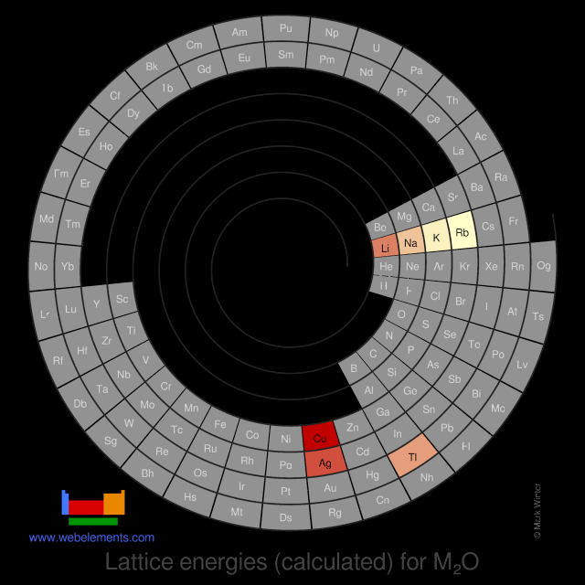Image showing periodicity of the chemical elements for lattice energies (calculated) for M<sub>2</sub>O in a spiral periodic table heatscape style.