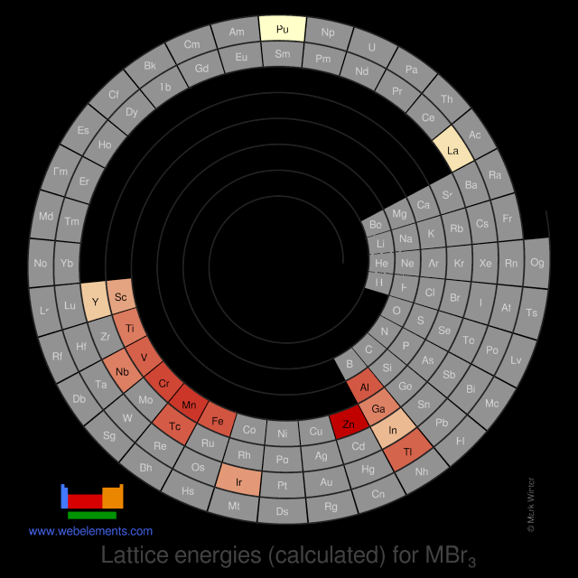 Image showing periodicity of the chemical elements for lattice energies (calculated) for MBr<sub>3</sub> in a spiral periodic table heatscape style.
