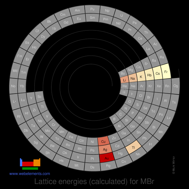 Image showing periodicity of the chemical elements for lattice energies (calculated) for MBr in a spiral periodic table heatscape style.