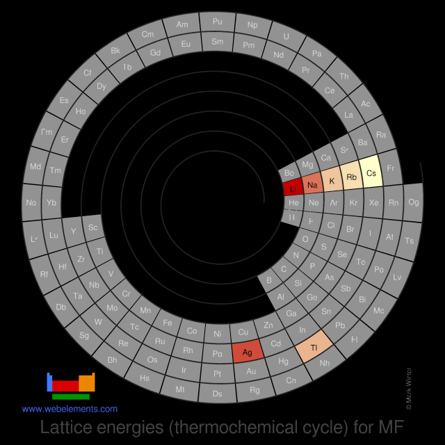 Image showing periodicity of the chemical elements for lattice energies (thermochemical cycle) for MF in a spiral periodic table heatscape style.