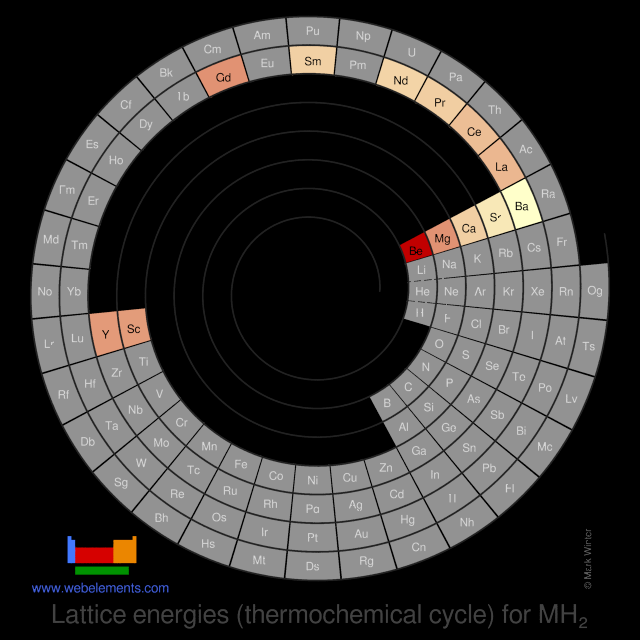 Image showing periodicity of the chemical elements for lattice energies (thermochemical cycle) for MH<sub>2</sub> in a spiral periodic table heatscape style.