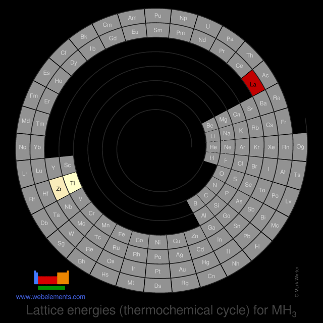 Image showing periodicity of the chemical elements for lattice energies (thermochemical cycle) for MH<sub>3</sub> in a spiral periodic table heatscape style.