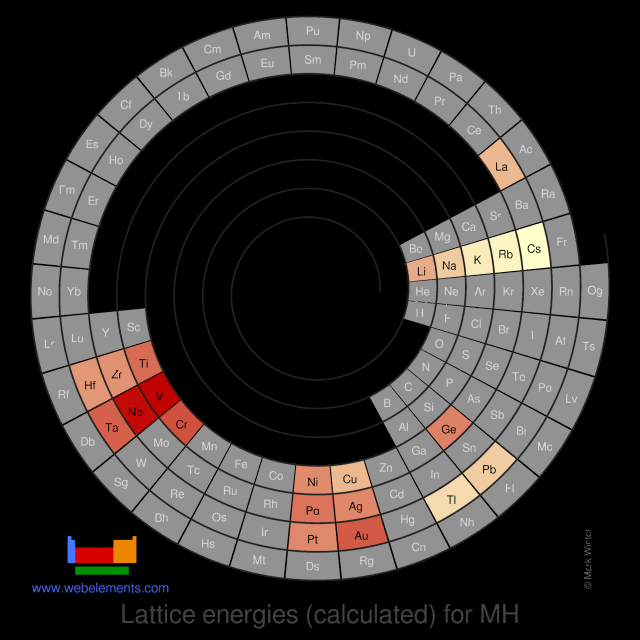 Image showing periodicity of the chemical elements for lattice energies (calculated) for MH in a spiral periodic table heatscape style.