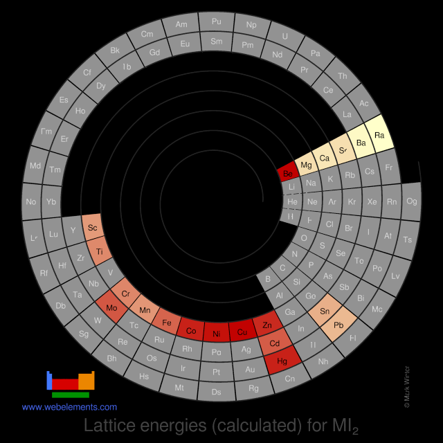 Image showing periodicity of the chemical elements for lattice energies (calculated) for MI<sub>2</sub> in a spiral periodic table heatscape style.