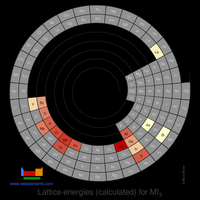 Image showing periodicity of the chemical elements for lattice energies (calculated) for MI<sub>3</sub> in a spiral periodic table heatscape style.