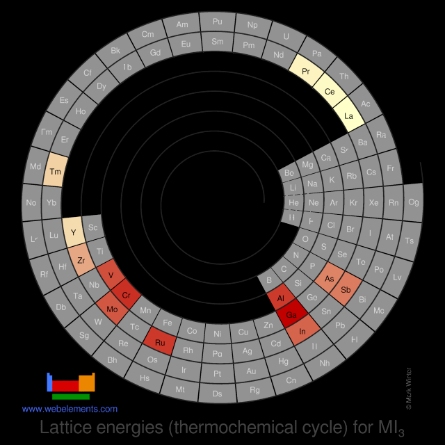 Image showing periodicity of the chemical elements for lattice energies (thermochemical cycle) for MI<sub>3</sub> in a spiral periodic table heatscape style.