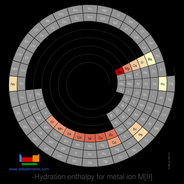 Image showing periodicity of the chemical elements for hydration enthalpy for metal ion M[II] in a spiral periodic table heatscape style.