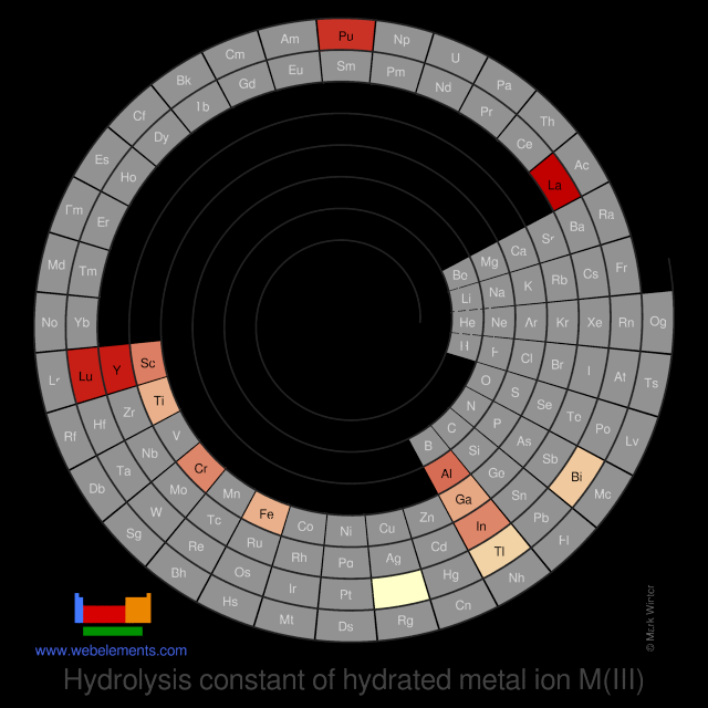 Image showing periodicity of the chemical elements for hydrolysis constant of hydrated metal ion M(III) in a spiral periodic table heatscape style.