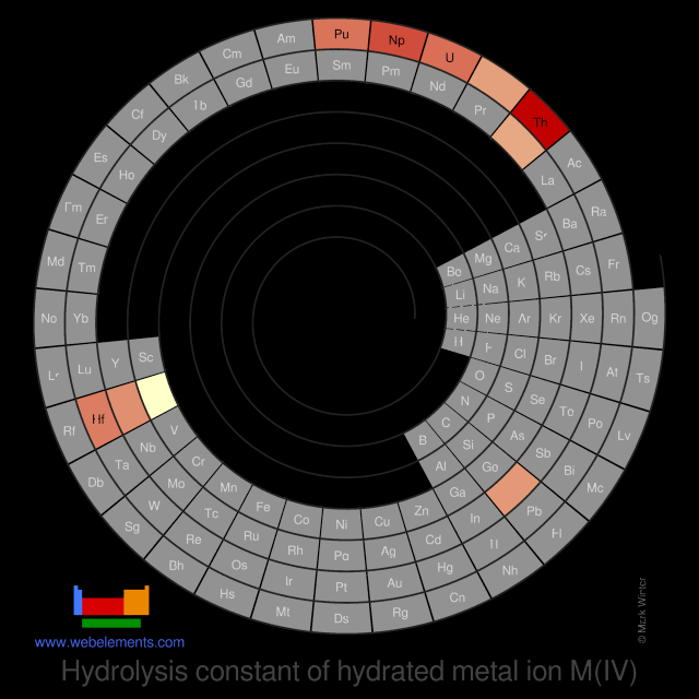 Image showing periodicity of the chemical elements for hydrolysis constant of hydrated metal ion M(IV) in a spiral periodic table heatscape style.