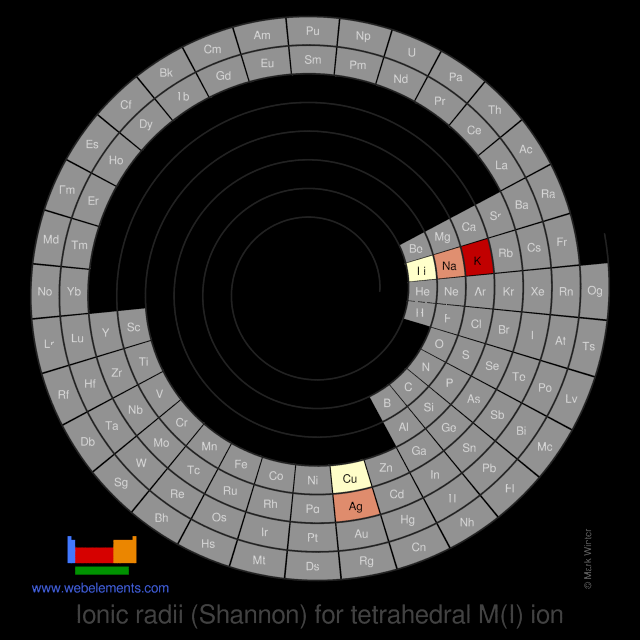 Image showing periodicity of the chemical elements for ionic radii (Shannon) for tetrahedral M(I) ion in a spiral periodic table heatscape style.