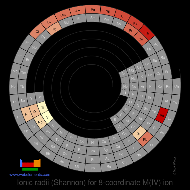 Image showing periodicity of the chemical elements for ionic radii (Shannon) for 8-coordinate M(IV) ion in a spiral periodic table heatscape style.