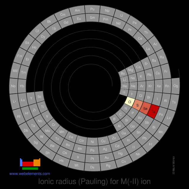Image showing periodicity of the chemical elements for ionic radius (Pauling) for M(-II) ion in a spiral periodic table heatscape style.