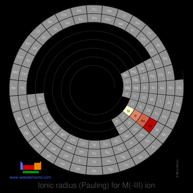 Image showing periodicity of the chemical elements for ionic radius (Pauling) for M(-III) ion in a spiral periodic table heatscape style.