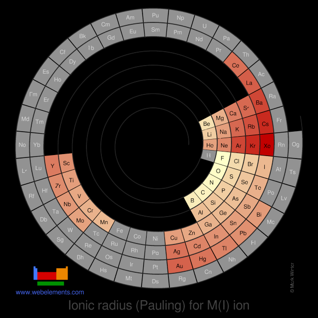 Image showing periodicity of the chemical elements for ionic radius (Pauling) for M(I) ion in a spiral periodic table heatscape style.