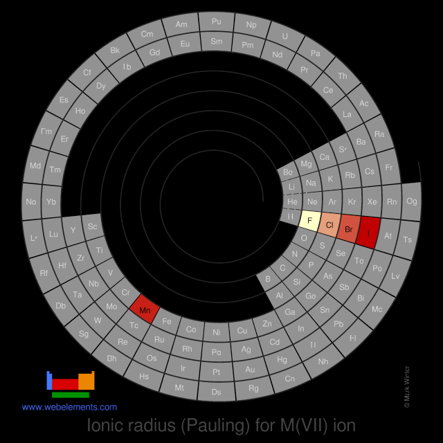 Image showing periodicity of the chemical elements for ionic radius (Pauling) for M(VII) ion in a spiral periodic table heatscape style.