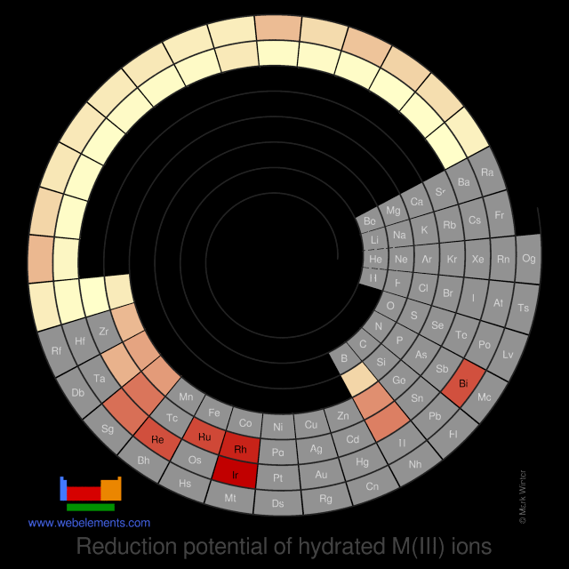 Image showing periodicity of the chemical elements for reduction potential of hydrated M(III) ions in a spiral periodic table heatscape style.