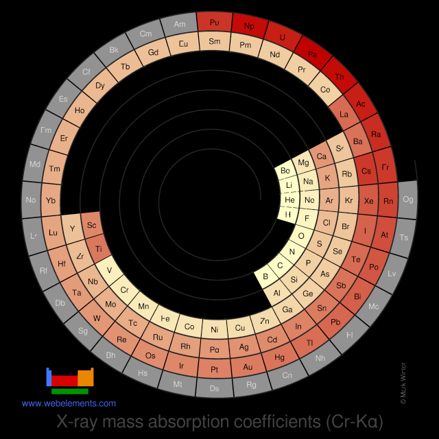 Image showing periodicity of the chemical elements for x-ray mass absorption coefficients (Cr-Kα) in a spiral periodic table heatscape style.