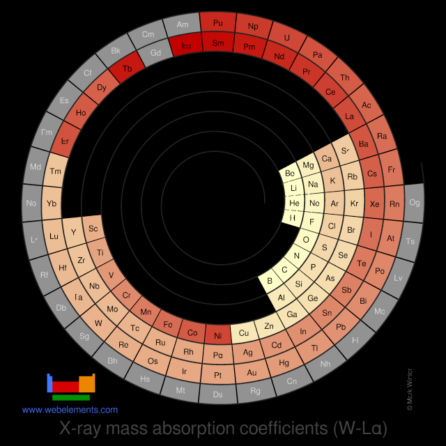 Image showing periodicity of the chemical elements for x-ray mass absorption coefficients (W-Lα) in a spiral periodic table heatscape style.